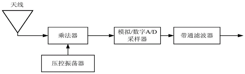 Long code acquisition system and method based on partial matched filter fft algorithm