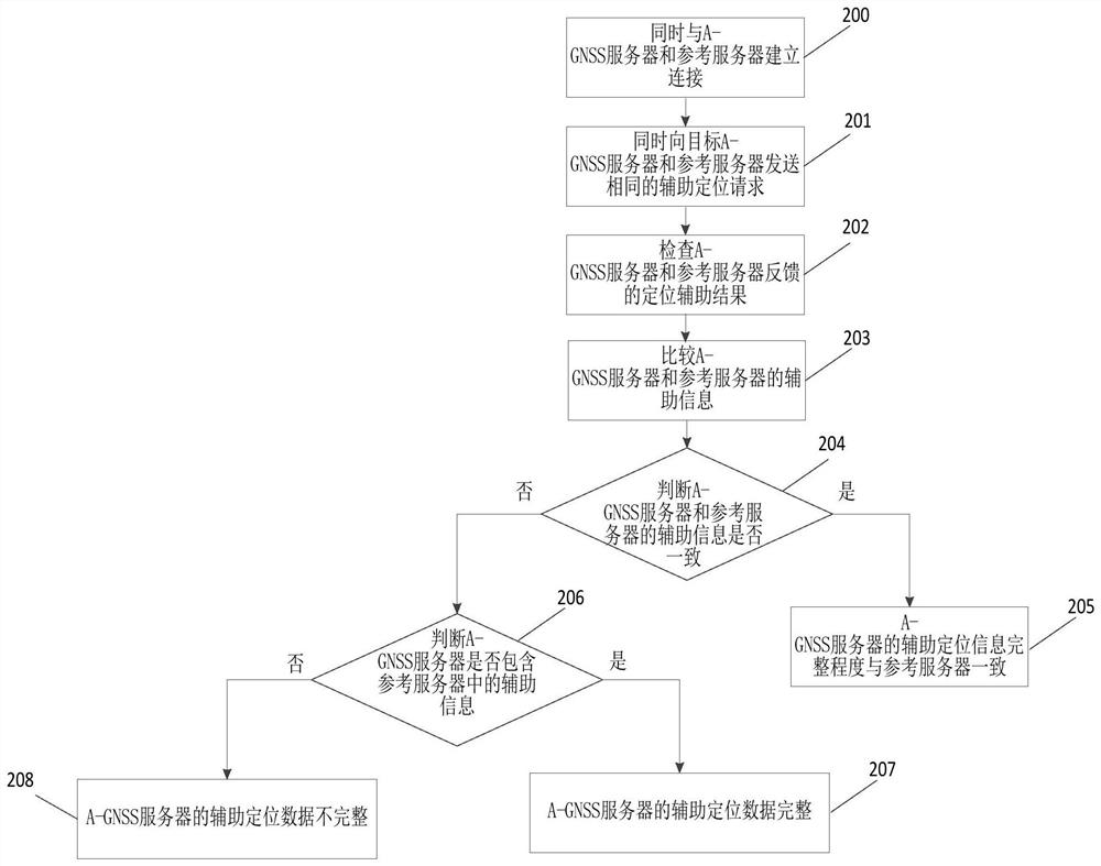 A method and system for evaluating service quality of a-gnss server