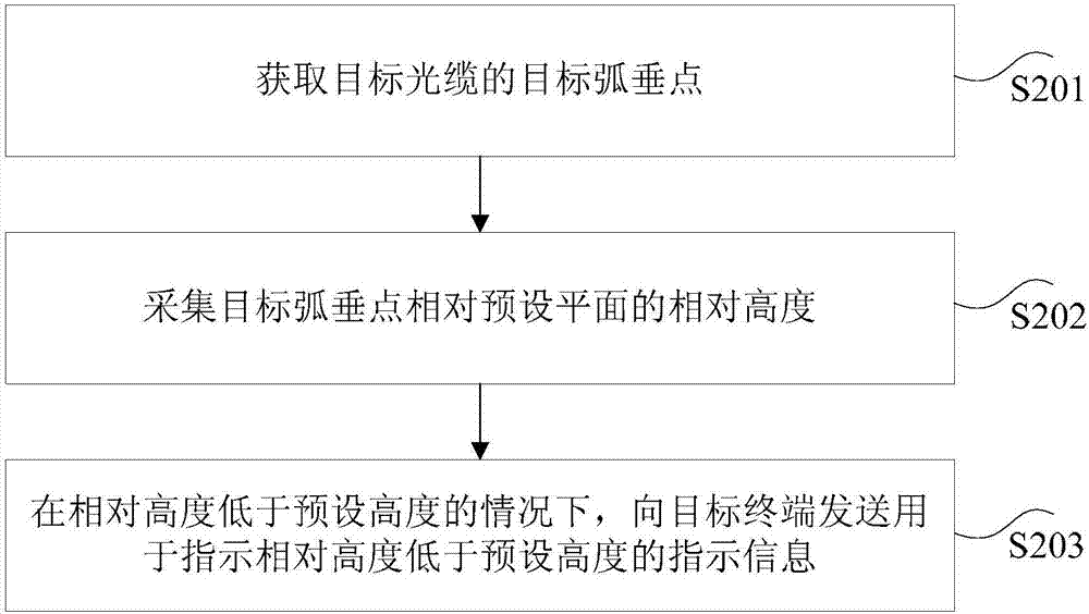 Method and device for detecting sag height of optical cable