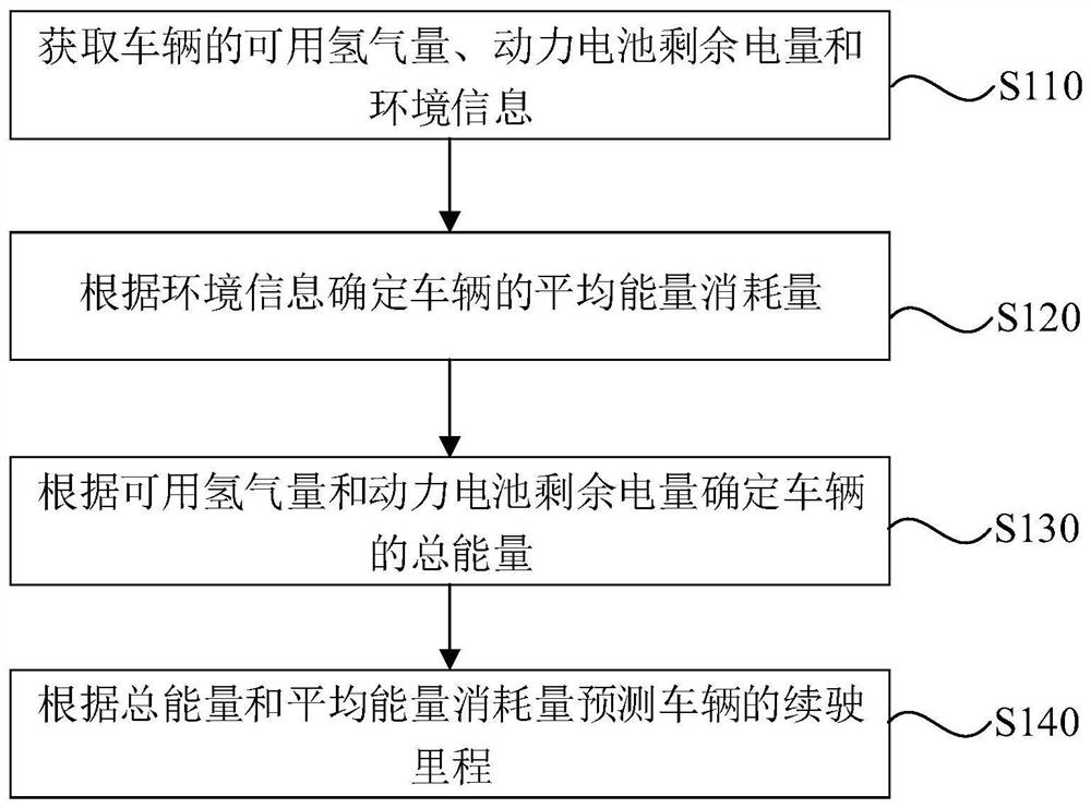 Driving range prediction method, device and equipment and storage medium