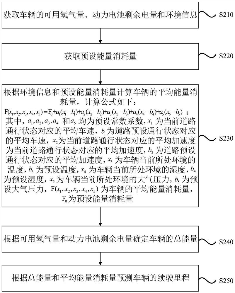 Driving range prediction method, device and equipment and storage medium