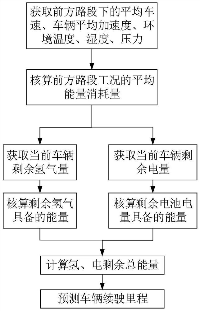 Driving range prediction method, device and equipment and storage medium