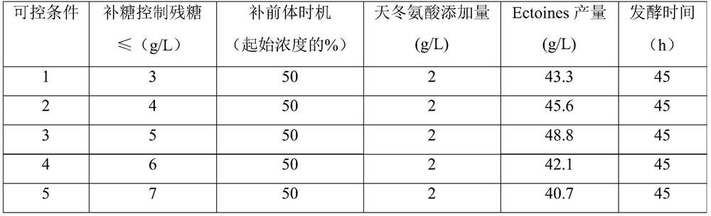 Culture medium and fermentation method capable of improving yield of corynebacterium glutamicum ectoines