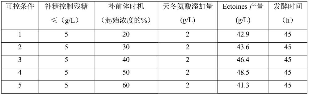 Culture medium and fermentation method capable of improving yield of corynebacterium glutamicum ectoines