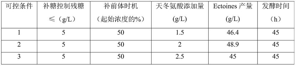 Culture medium and fermentation method capable of improving yield of corynebacterium glutamicum ectoines