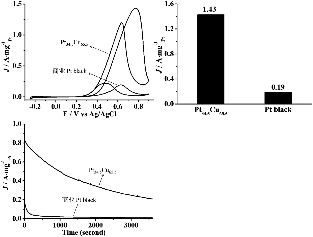 Synthesis method and application of Cu octahedron PtCu-rich nano-catalyst for fuel cell