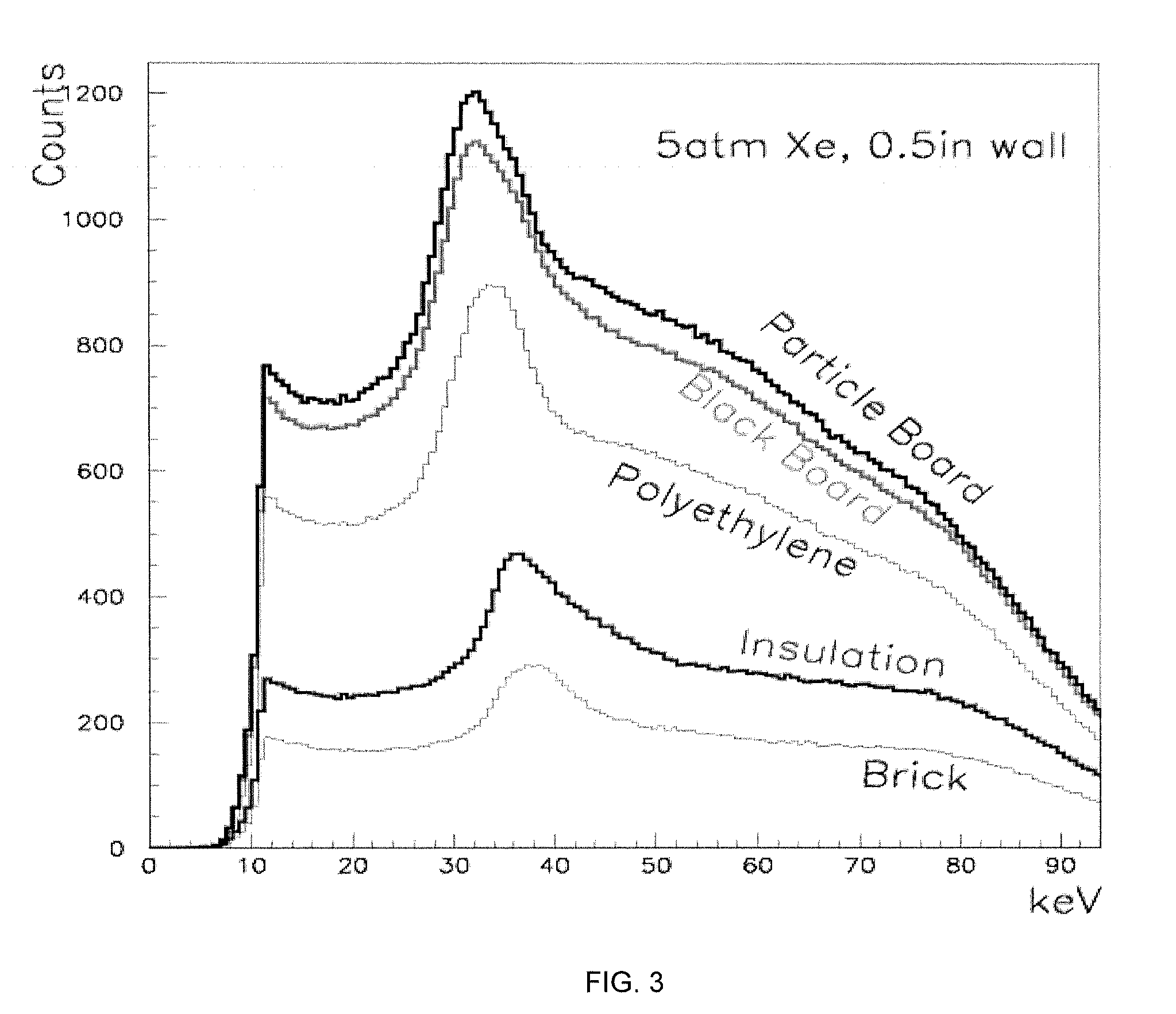 Method and apparatus to monitor gain of a proportional counter including correcting the counting threshold of a pulse height spectrum