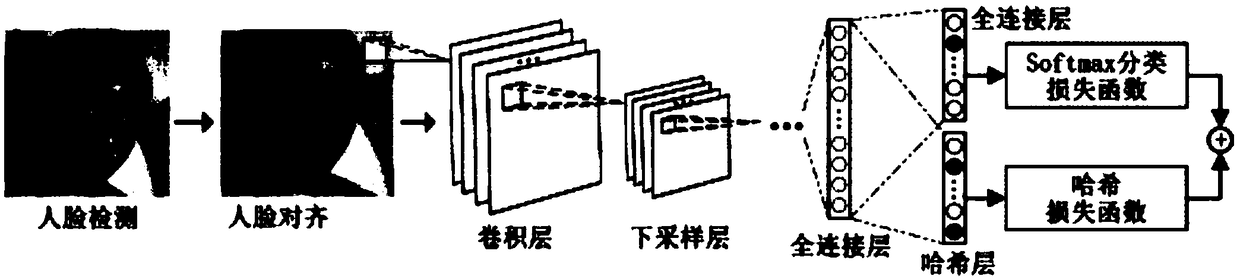 Face recognition working method through fusion of binary features and a joint laminated structure, and an intelligent chip