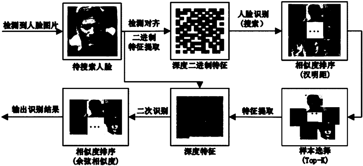 Face recognition working method through fusion of binary features and a joint laminated structure, and an intelligent chip