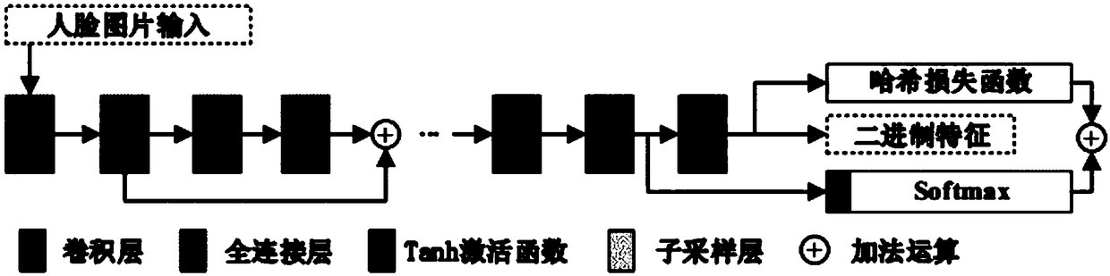 Face recognition working method through fusion of binary features and a joint laminated structure, and an intelligent chip