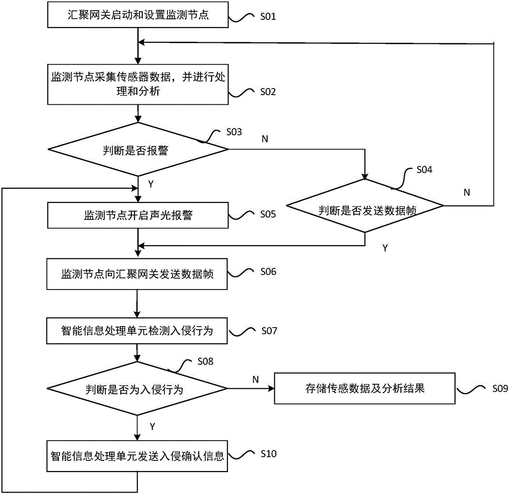 Smart window invasion detection system and method