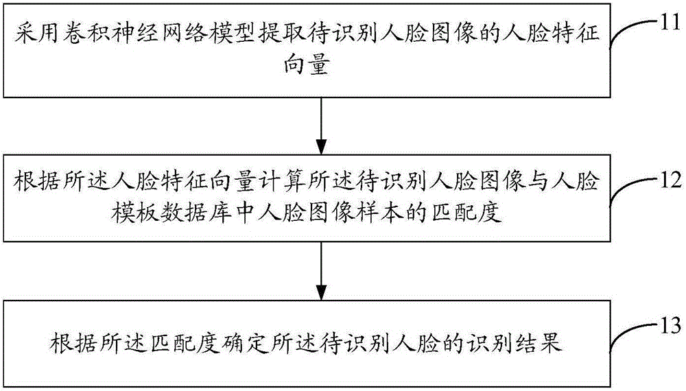 Face identification method and apparatus