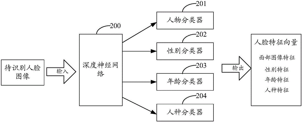 Face identification method and apparatus