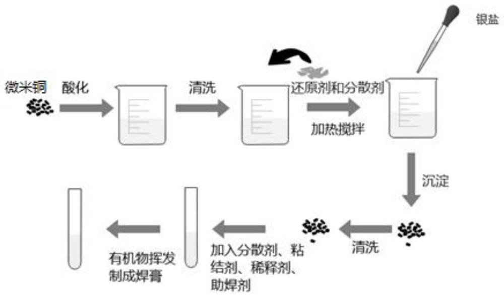 Nano-silver coated micron copper soldering paste and preparation method thereof