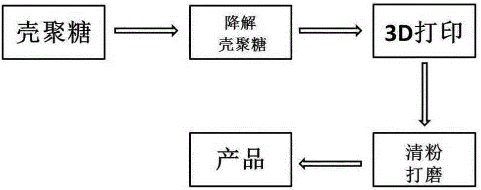 A high molecular weight chitosan material with controllable molecular weight suitable for 3D printing and its molding method