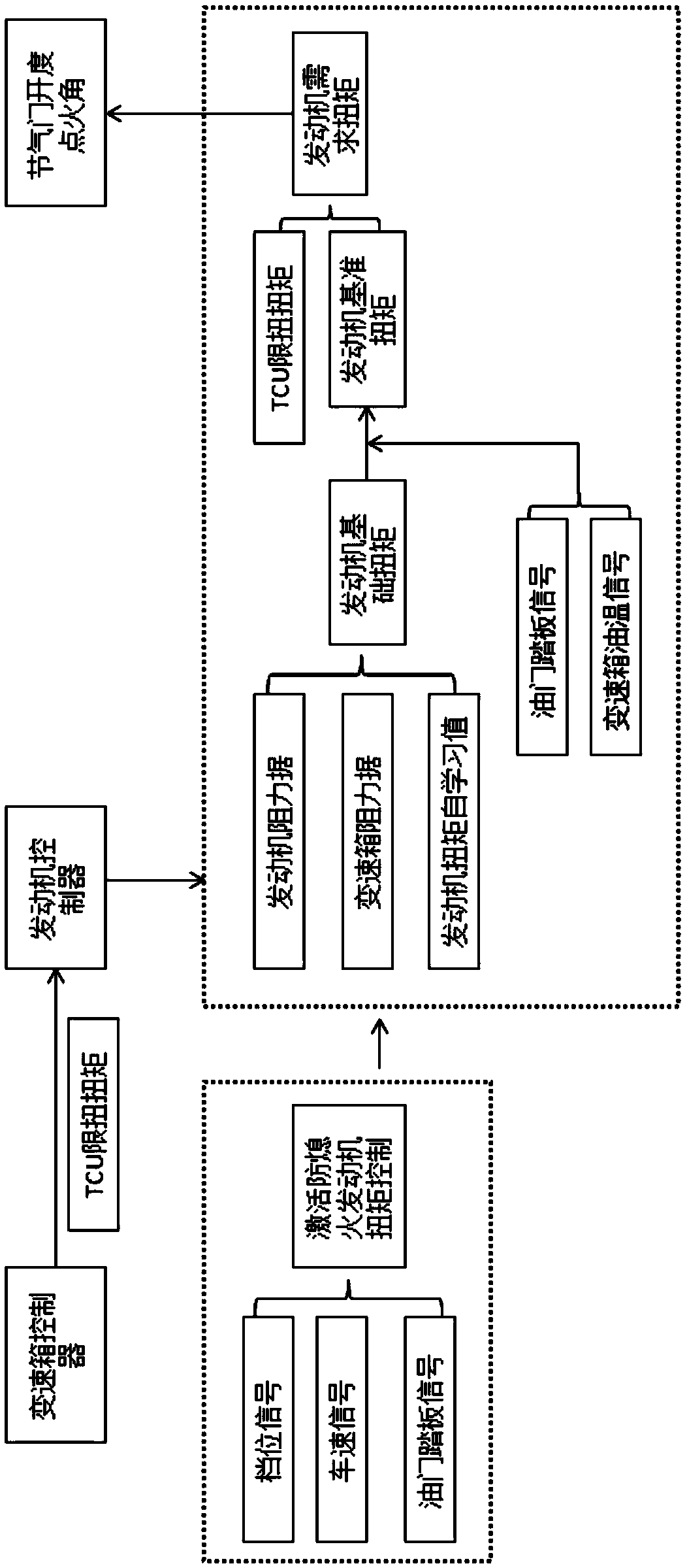 Automatic transmission vehicle engine anti-flameout control method and device