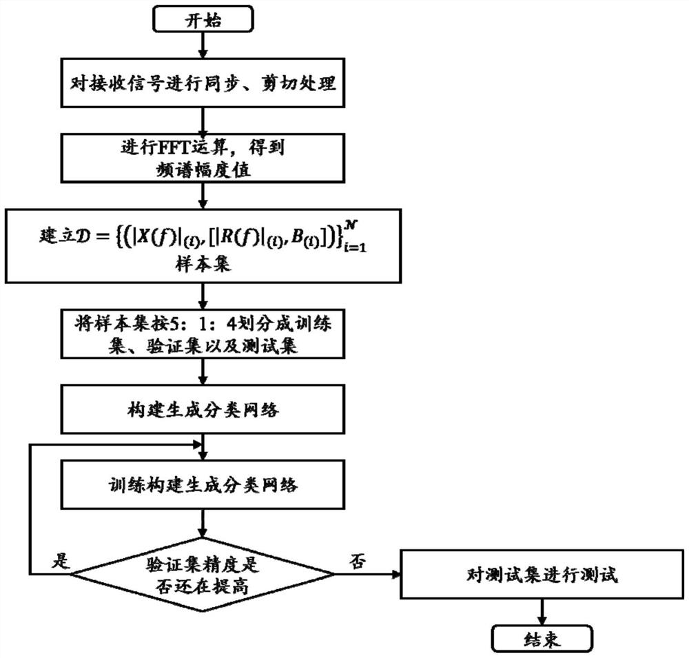 Wireless signal enhancement demodulation method and system based on generation classification network