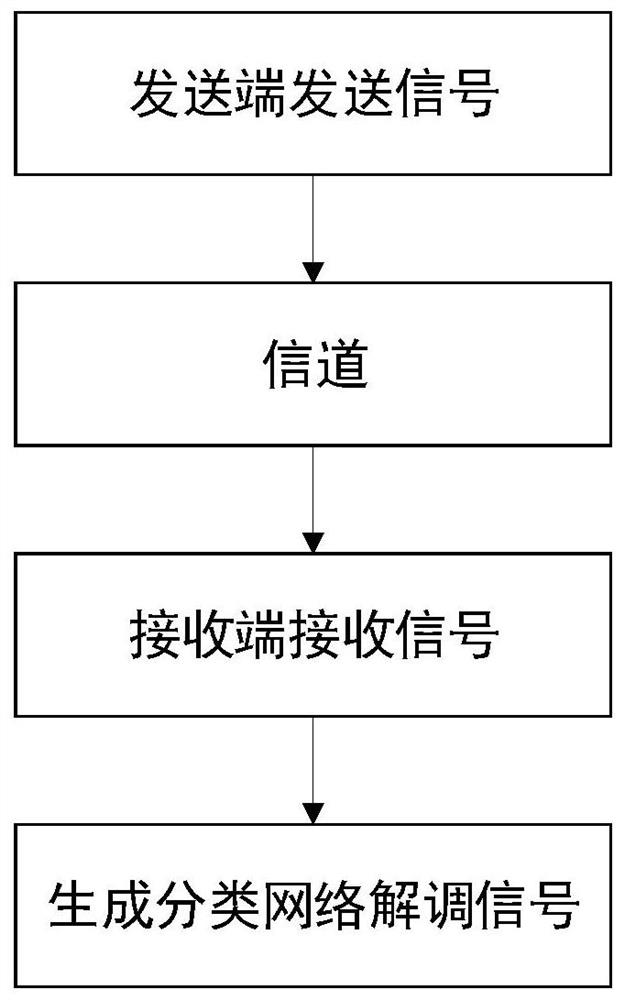 Wireless signal enhancement demodulation method and system based on generation classification network