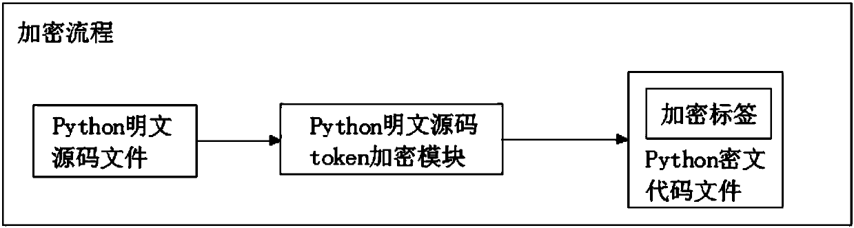 System for protecting intellectual properties through encrypting Python plaintext source code tokens