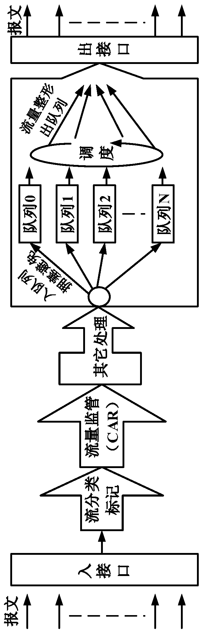 Qos implementation method and system based on clustering design