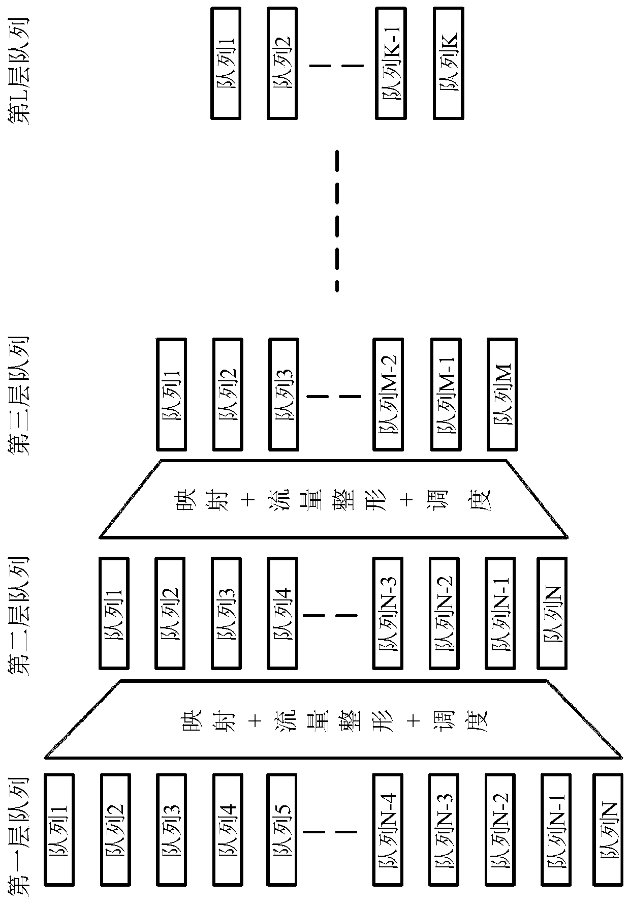 Qos implementation method and system based on clustering design