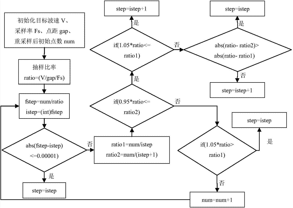 Electrocardiographic data resampling method and electrocardiogram displaying method and device