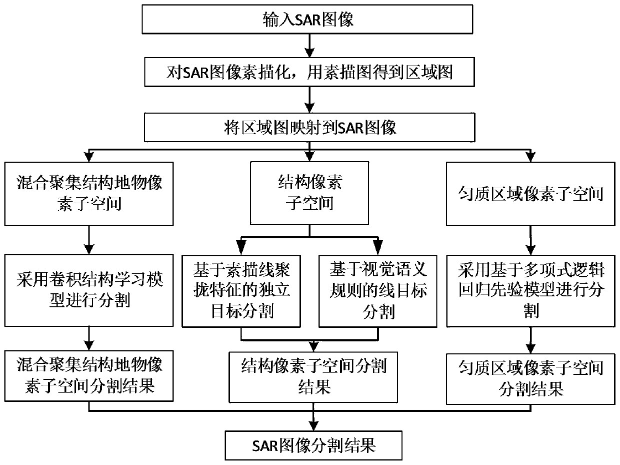 SAR Image Segmentation Method Based on Ridgelet Filter and Convolution Structure Learning Model