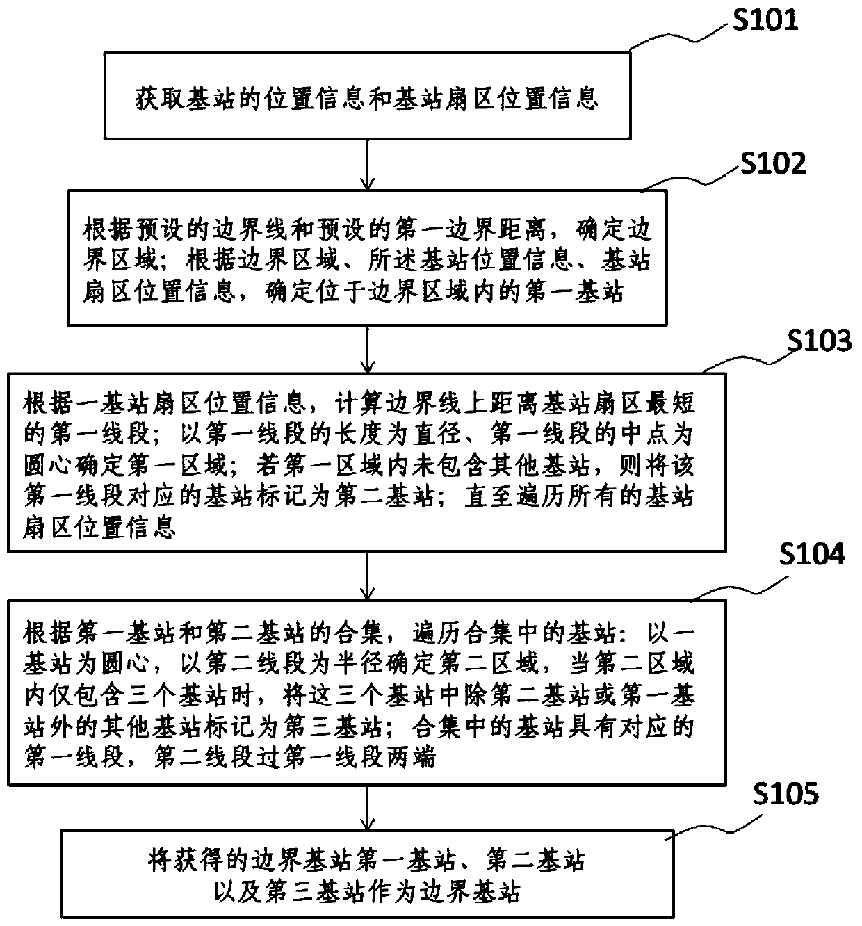 A border base station identification method and system