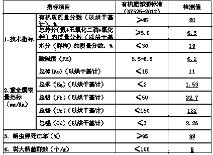 Innocent treatment method for animal carcasses died of illness and organic wastes