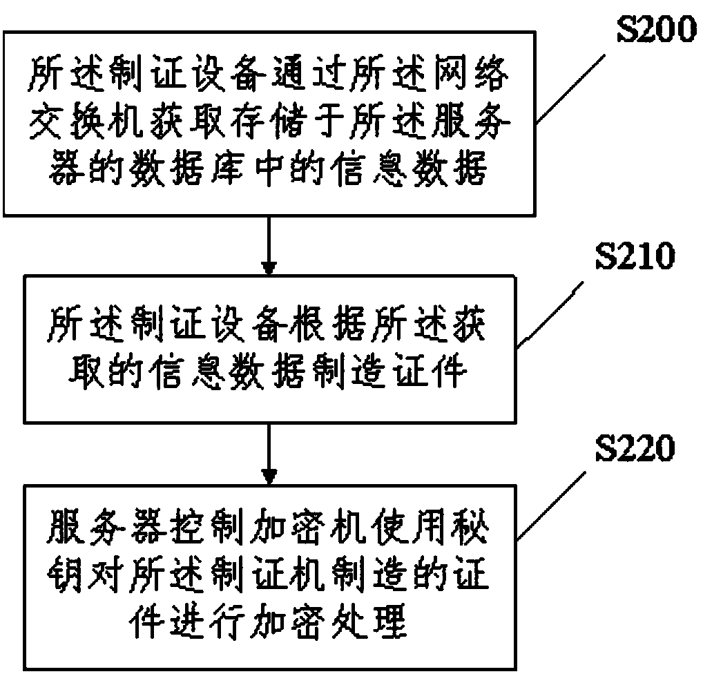 Document manufacturing system and method