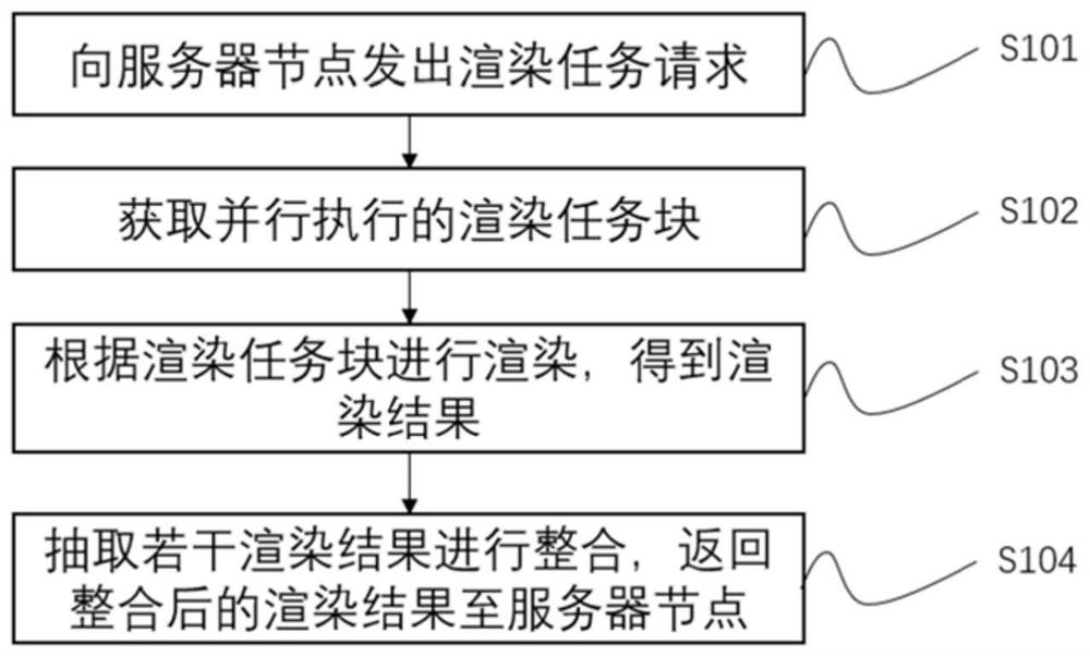 Rendering method and system based on cloud computing chain and storage medium