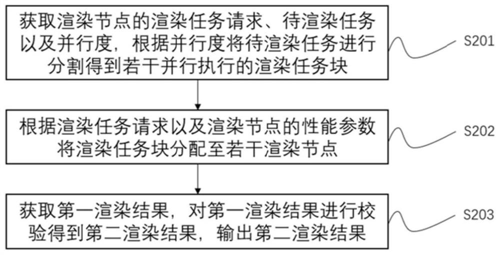 Rendering method and system based on cloud computing chain and storage medium