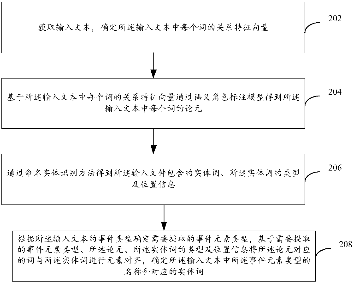 Event element extraction method and device, computing equipment and storage medium