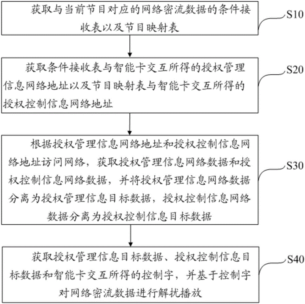 Network playing method and device