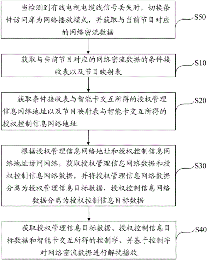 Network playing method and device