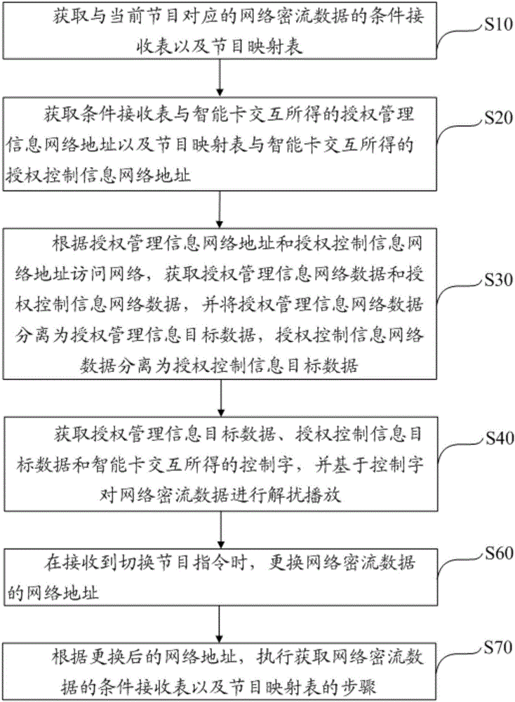 Network playing method and device