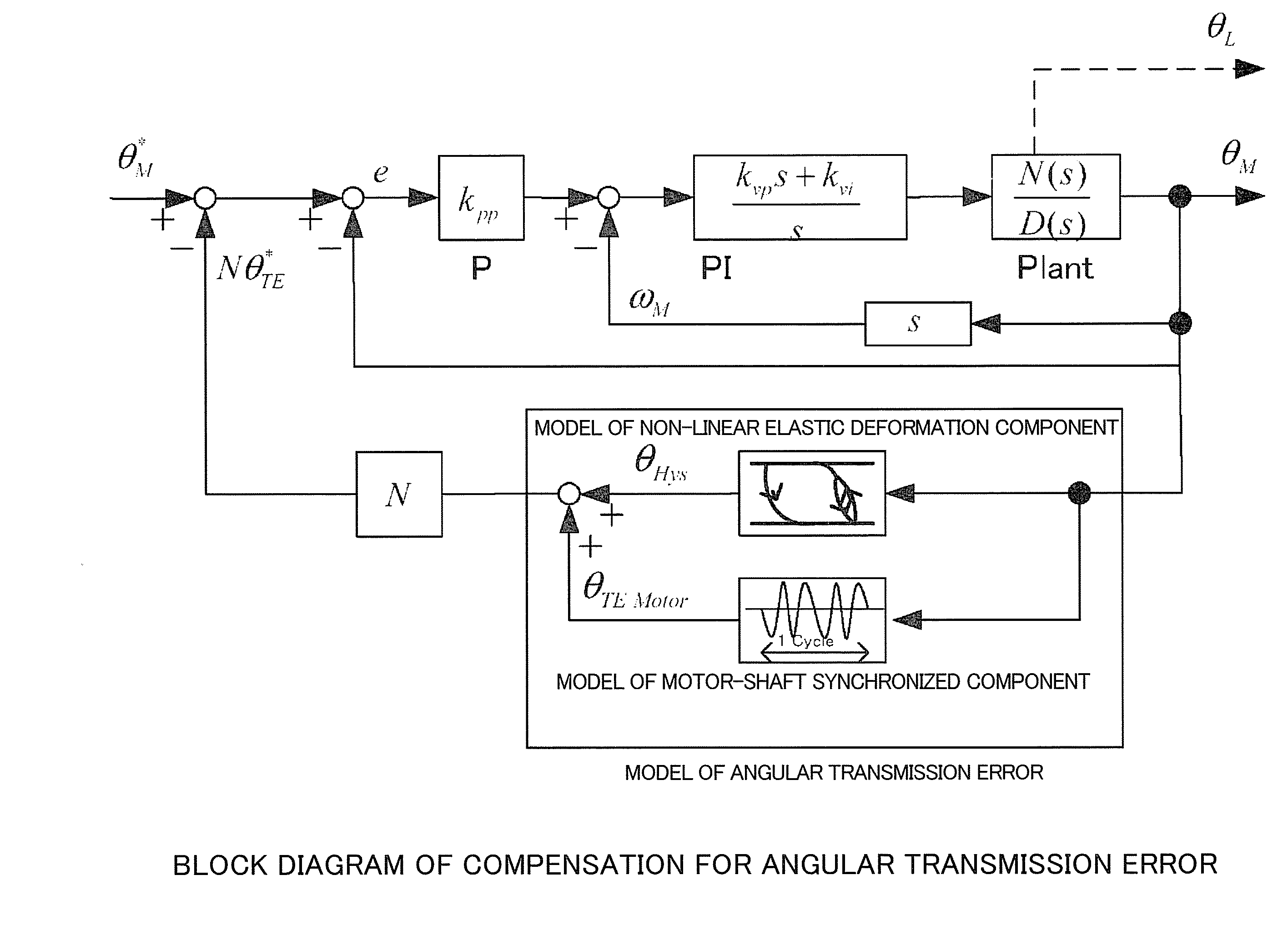 Method for compensating for angular transmission error of an actuator