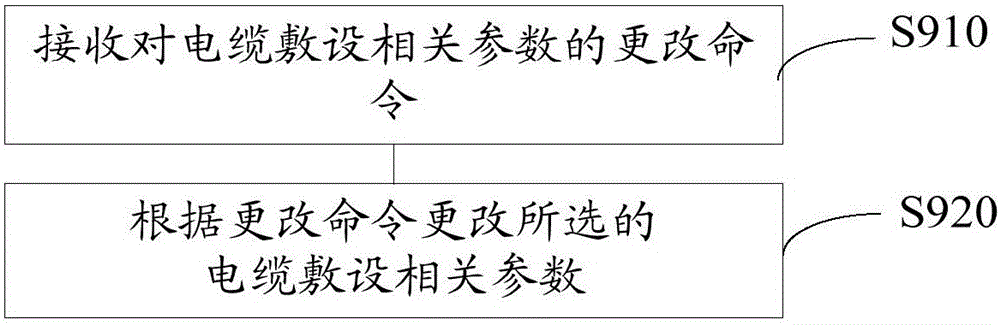 Cable laying method and system