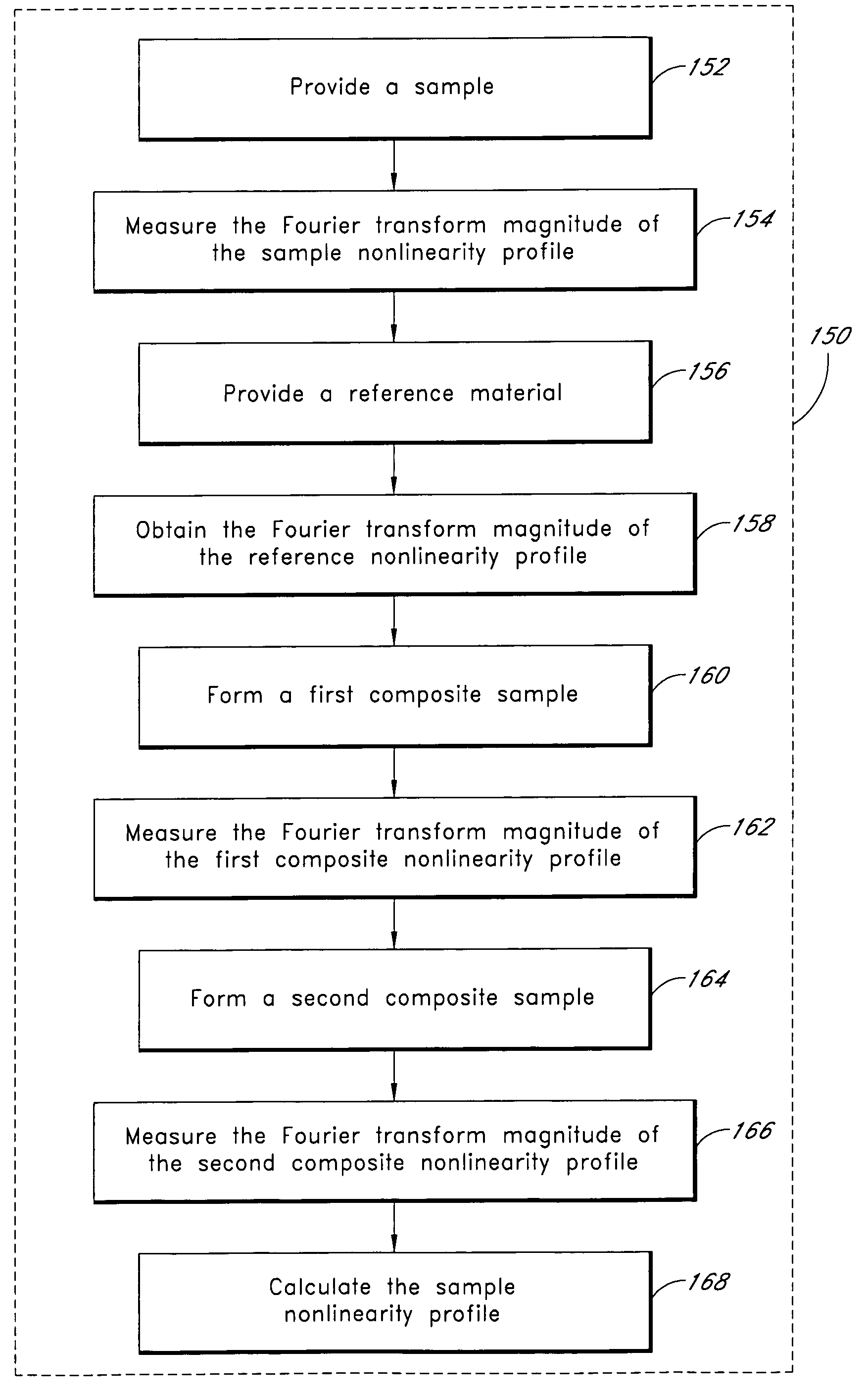 Method of measuring a physical function using a composite function which includes the physical function and an arbitrary reference function