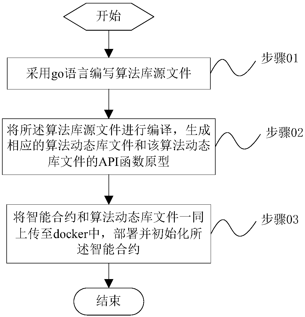 Algorithm protection method, device, device and storage medium based on go language