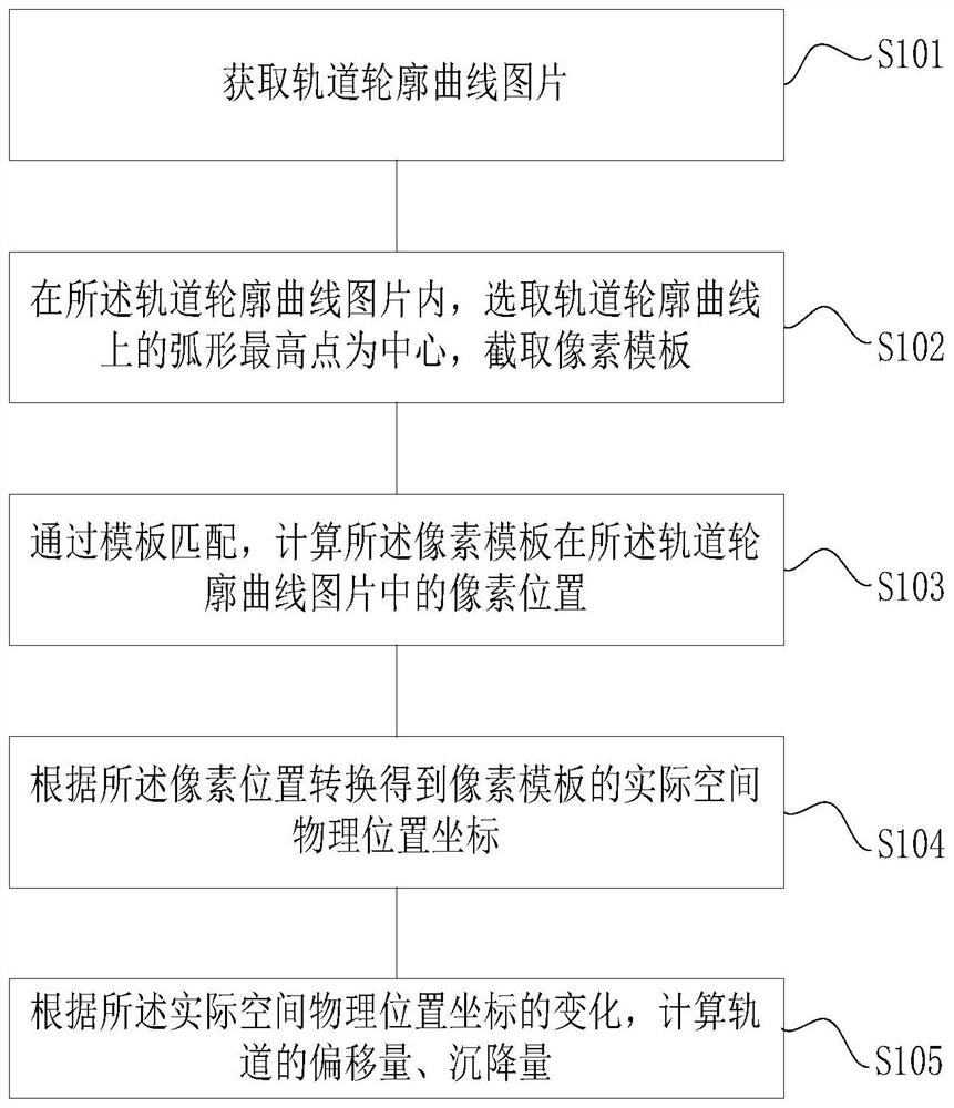 Dynamic measurement method, device and system for track settlement and deviation