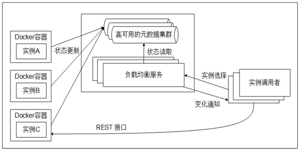 A SaaS application construction method based on microservice architecture