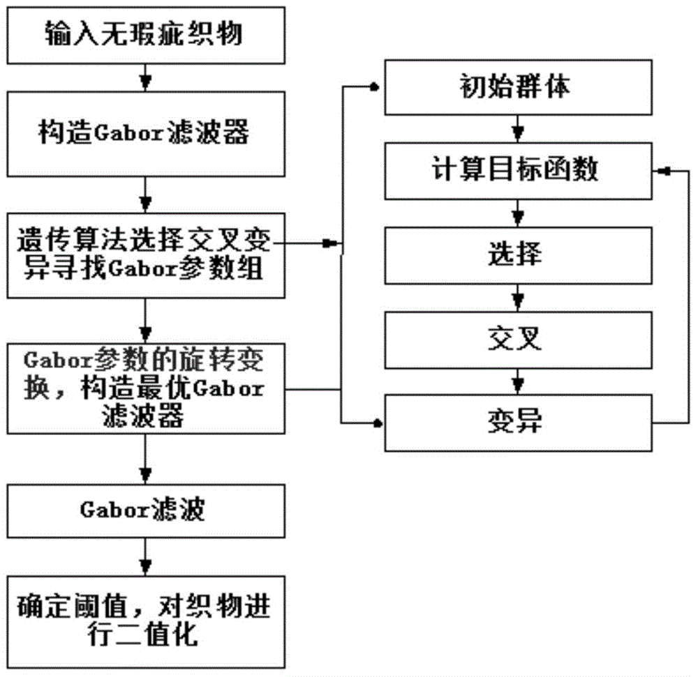 Method for detecting flaws of printed fabric based on Gabor filter