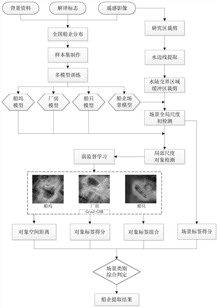 Multi-scale ship enterprise scene recognition and extraction method combined with spatial distance constraint