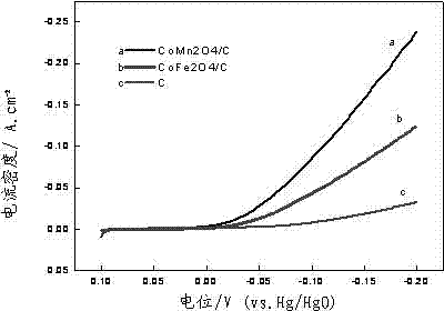 Transition metal composite oxide catalytic material and microwave preparation method thereof