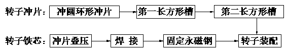 Production method of double radial permanent magnet steel rotor embedded in hub drive motor