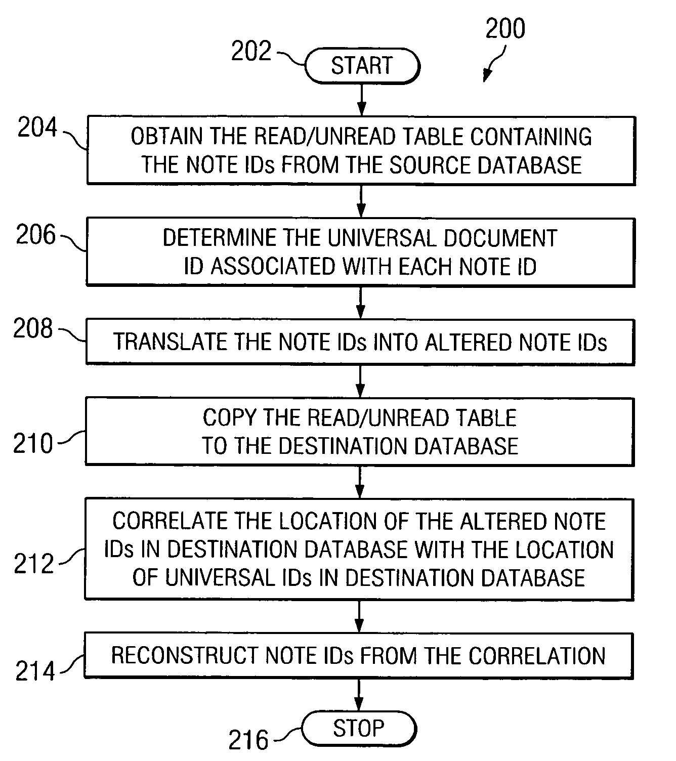 Method for synchronizing read/unread data during LOTUS NOTES database migration