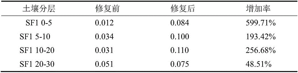 Desertification grassland seed bank activation method and application