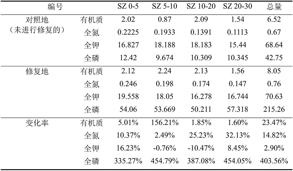 Desertification grassland seed bank activation method and application