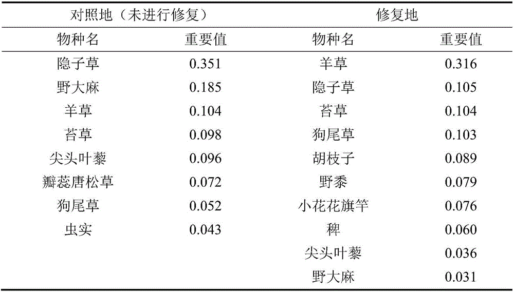 Desertification grassland seed bank activation method and application